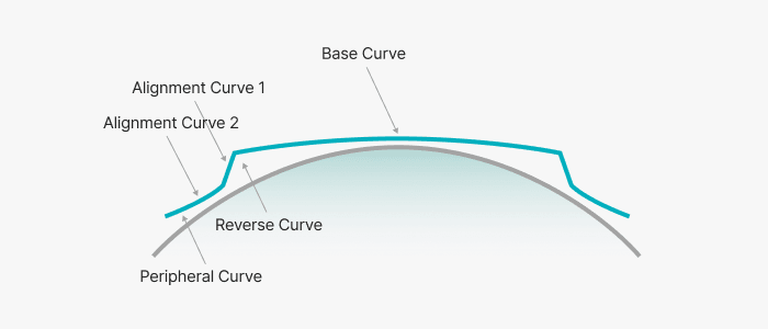 Structure of Ortho-K Lenses