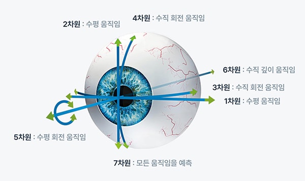 7-Dimensional Eye Tracking (7D Tracking)